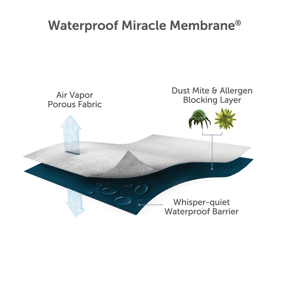 Protect-A-Bed Cotton Super King Mattress Protector 180cm - Image 4